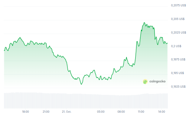 Rendimiento del precio de Polygon (POL) - 24 horas. Fuente: CoinGecko