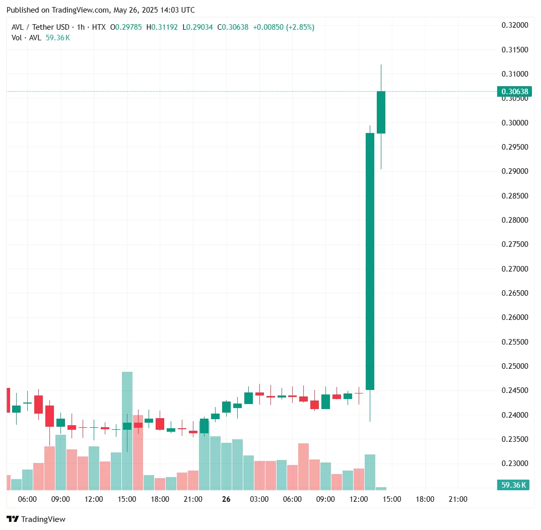 Просто в! Инвестиционное подразделение Binance инвестировало в новый альткойн, цена подскочила к огромным! Просто в! Инвестиционное подразделение Binance инвестировало в новый альткойн, цена подскочила к огромным!