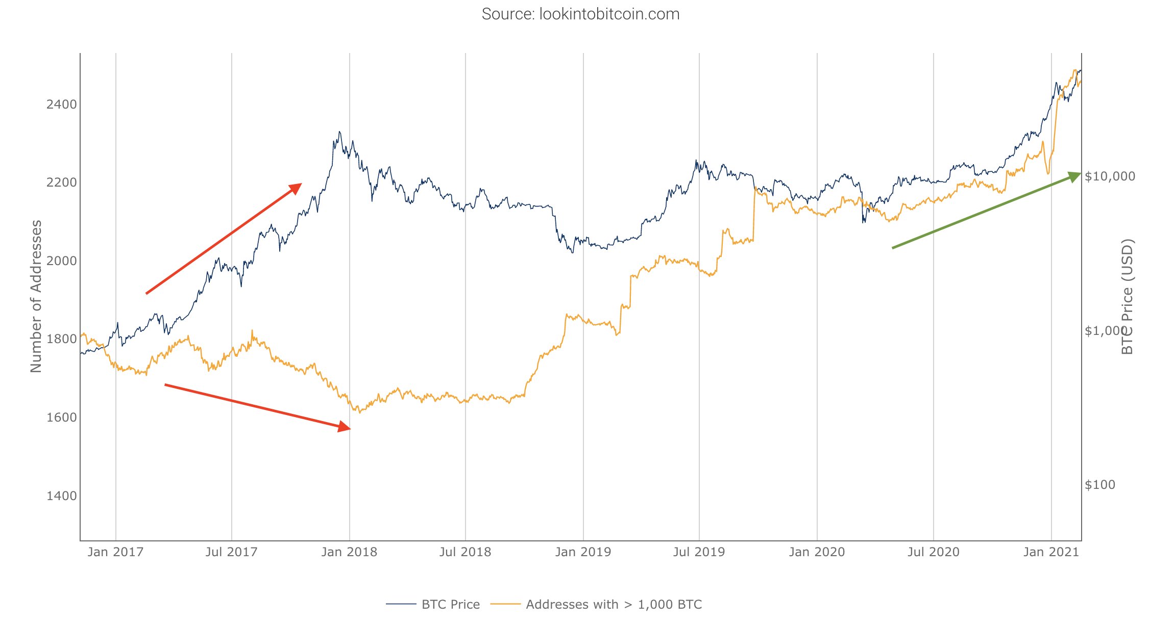 Bitcoin whale addresses vs. BTC/USD chart. Source: Dovey Wan/ Twitter