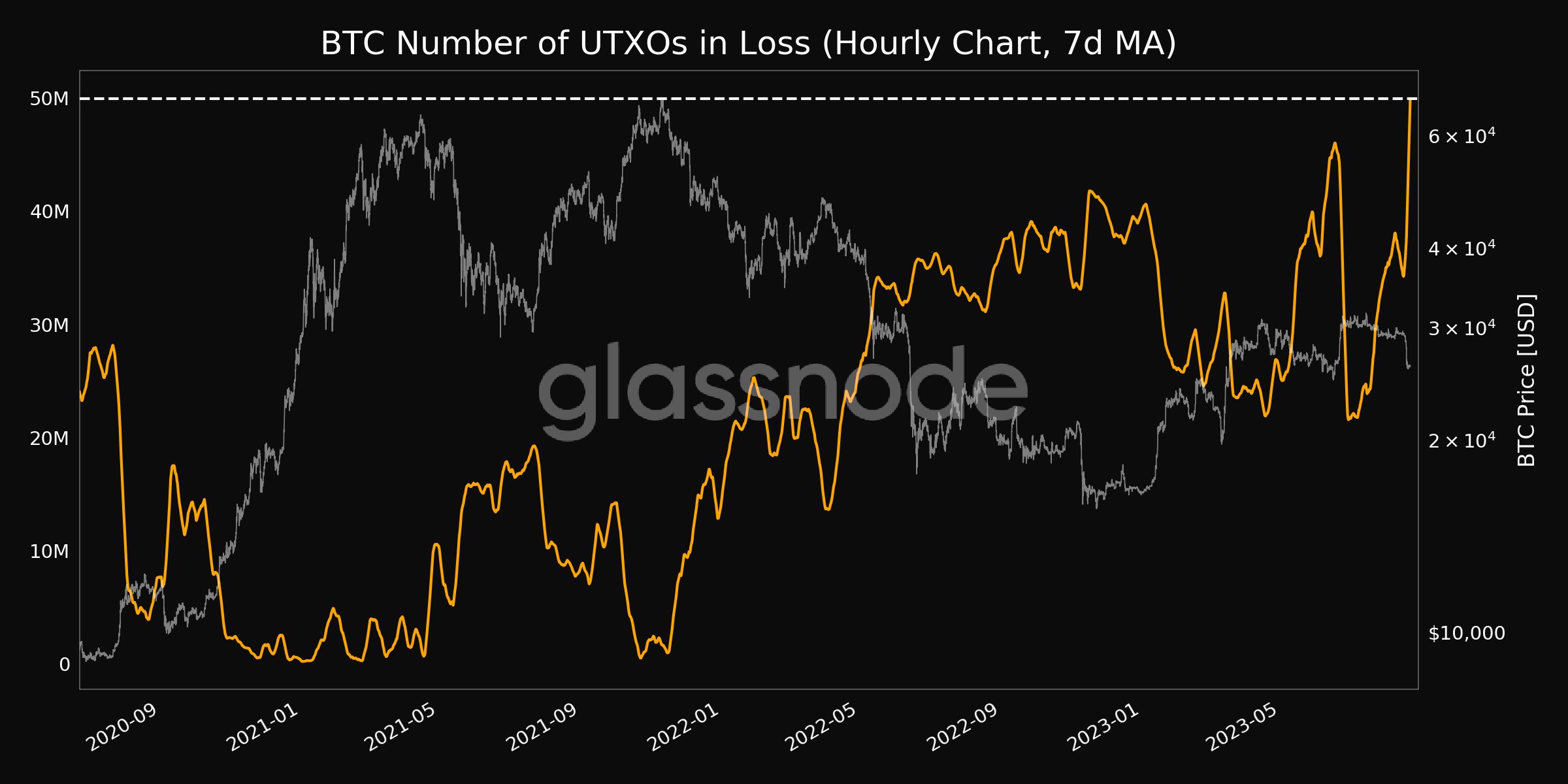 Bitcoin UTXOs in loss chart. Source: Glassnode/X