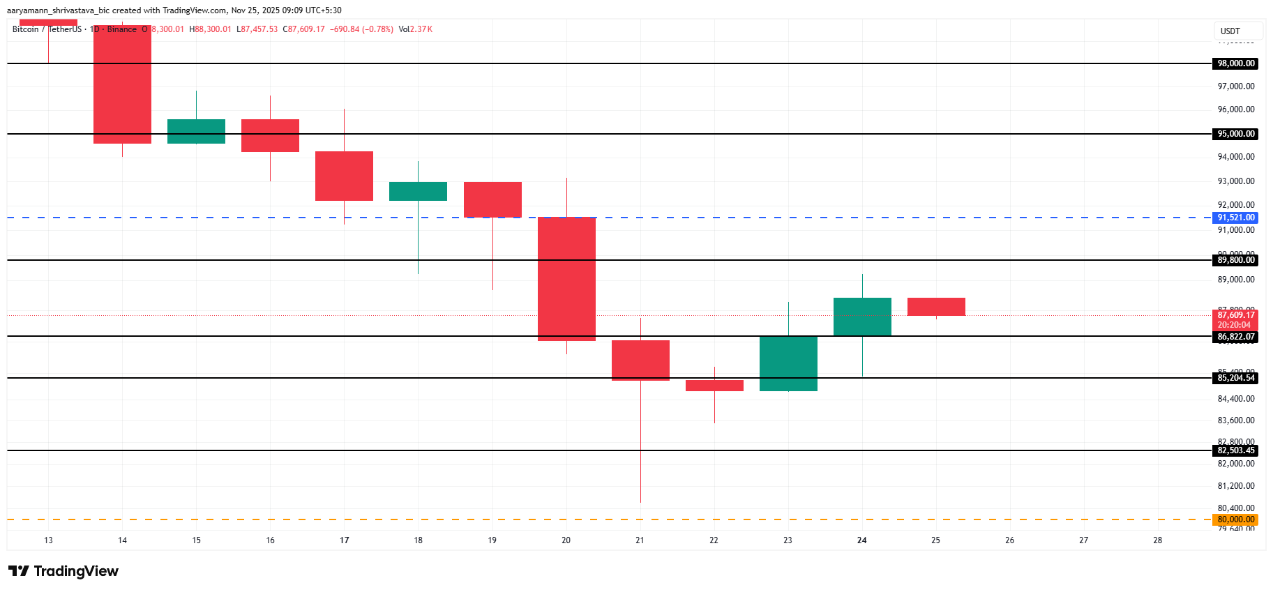 Bitcoin Price Analysis