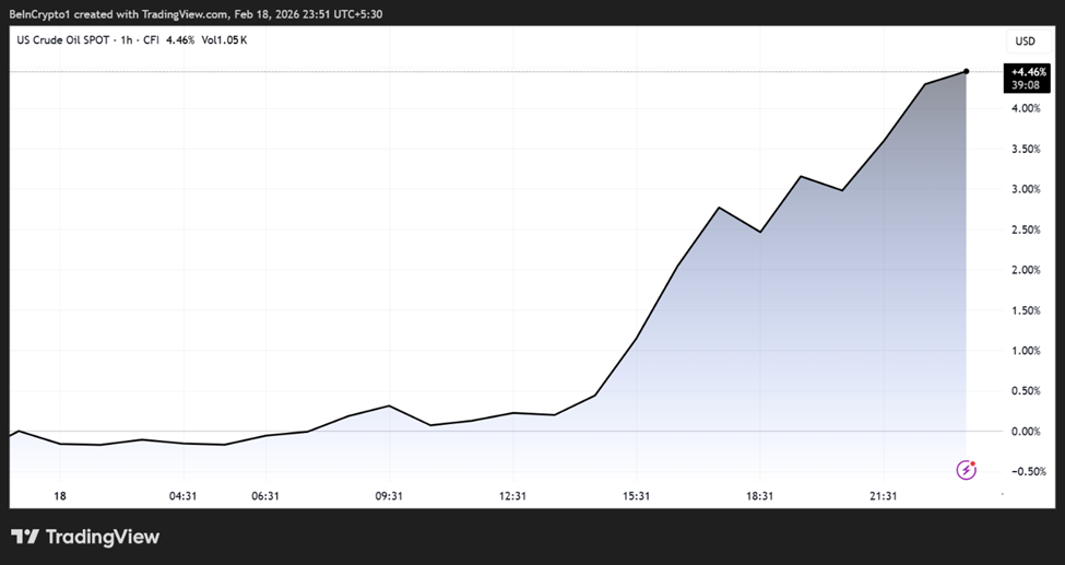 Crude Oil (WTI) Spot Price Performance