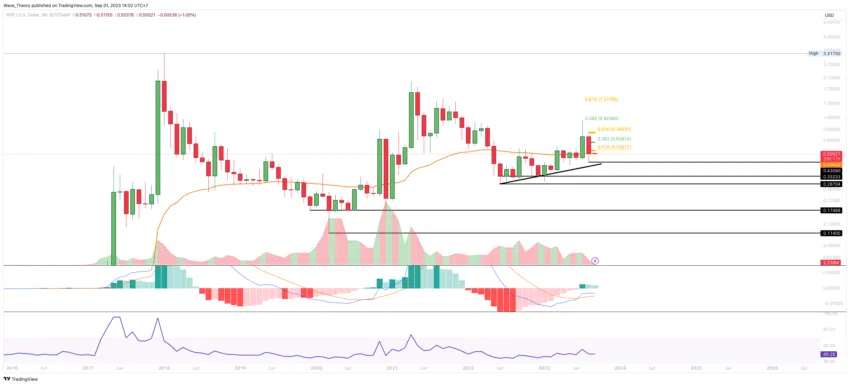 XRP/USD Chart Analyse BeInCrypto