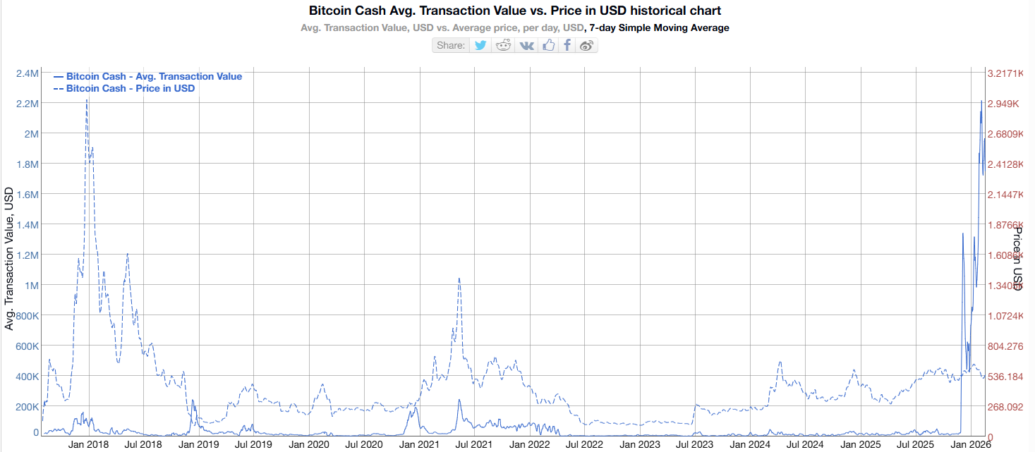 Valor promedio de transacción de Bitcoin Cash. Fuente: Bitinfocharts