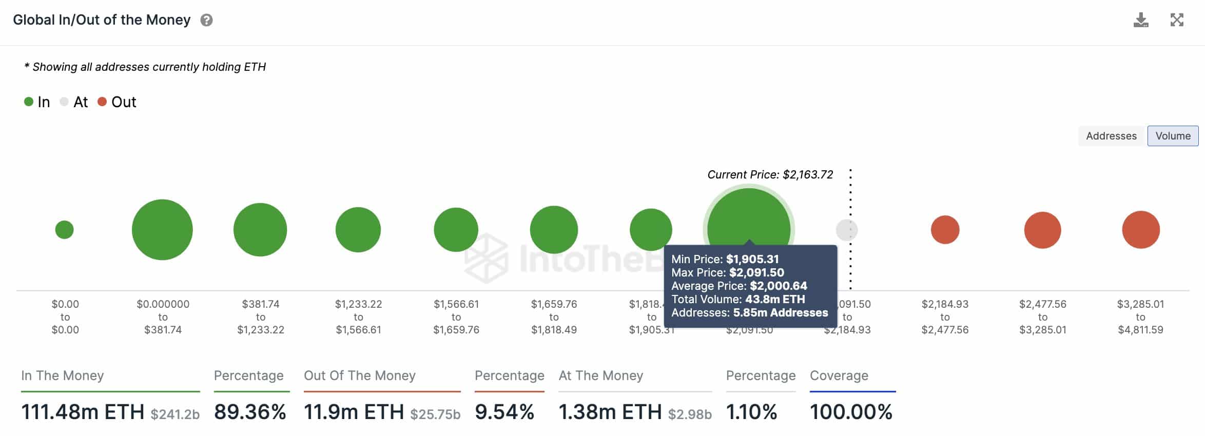 Цена Ethereum (ETH) резко прорвалась выше $2200, следующая цель — $3500