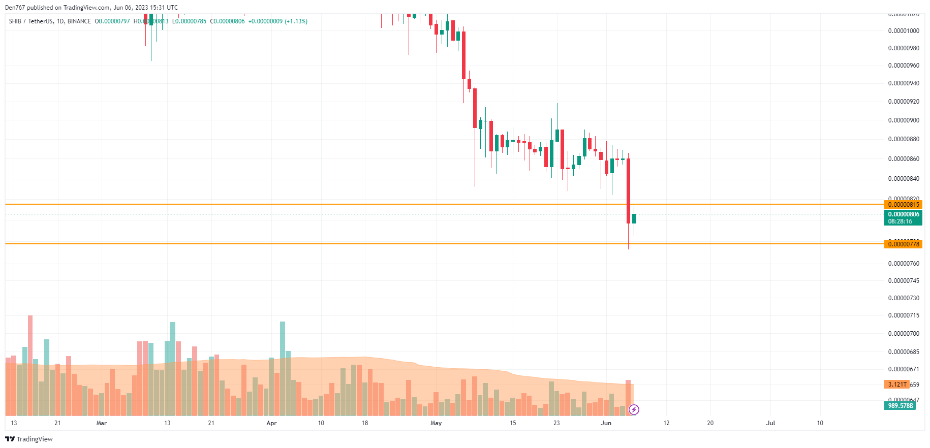 SHIB/USD chart by TradingView 