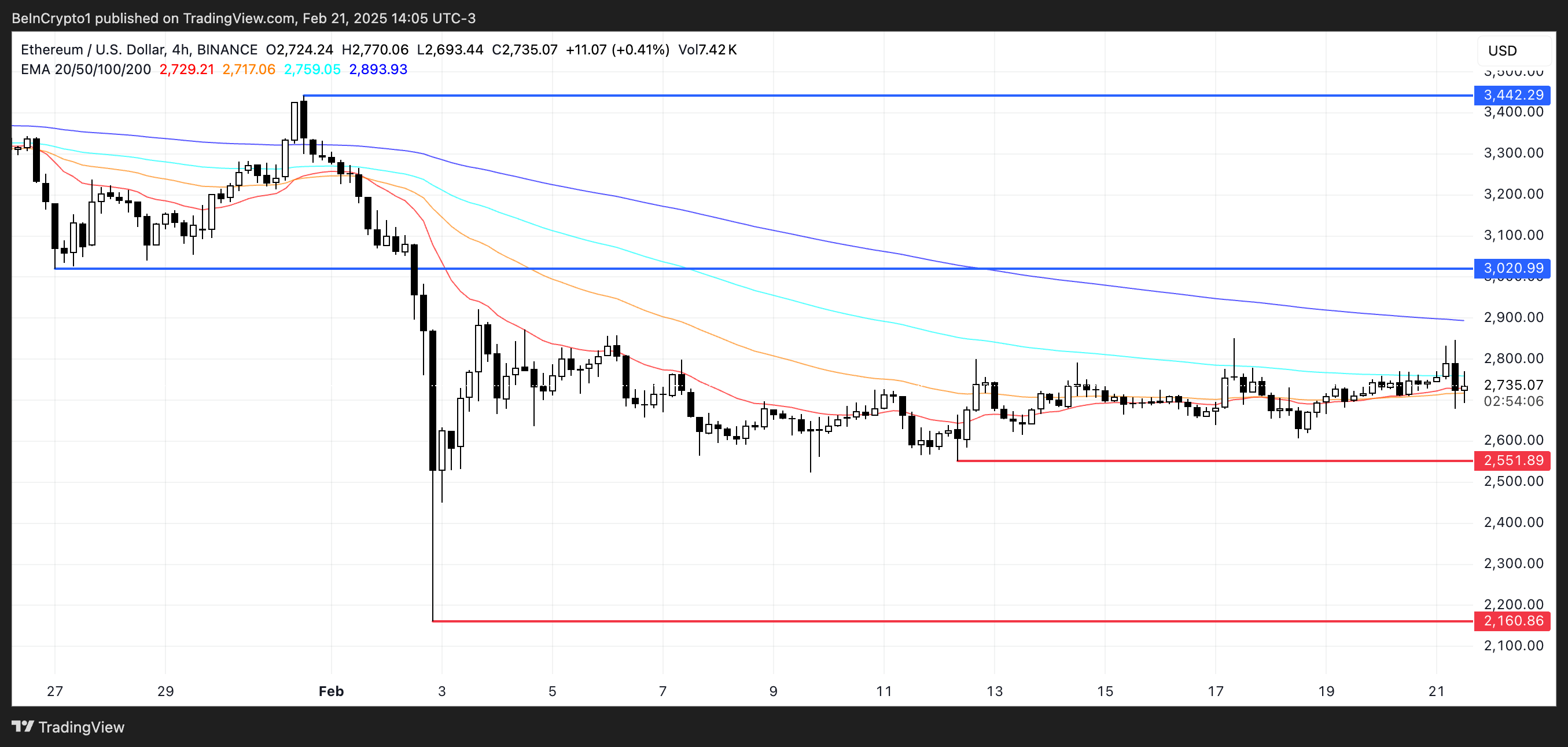 Ethereum (ETH) упал на 5% после взлома Bybit. Что дальше