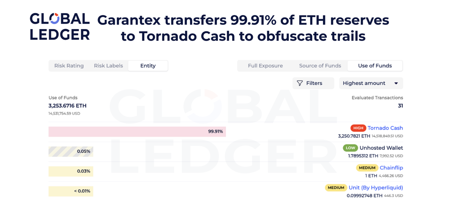 Garantex uses Tornado Cash to obscure money movement. Source: Global Ledger.