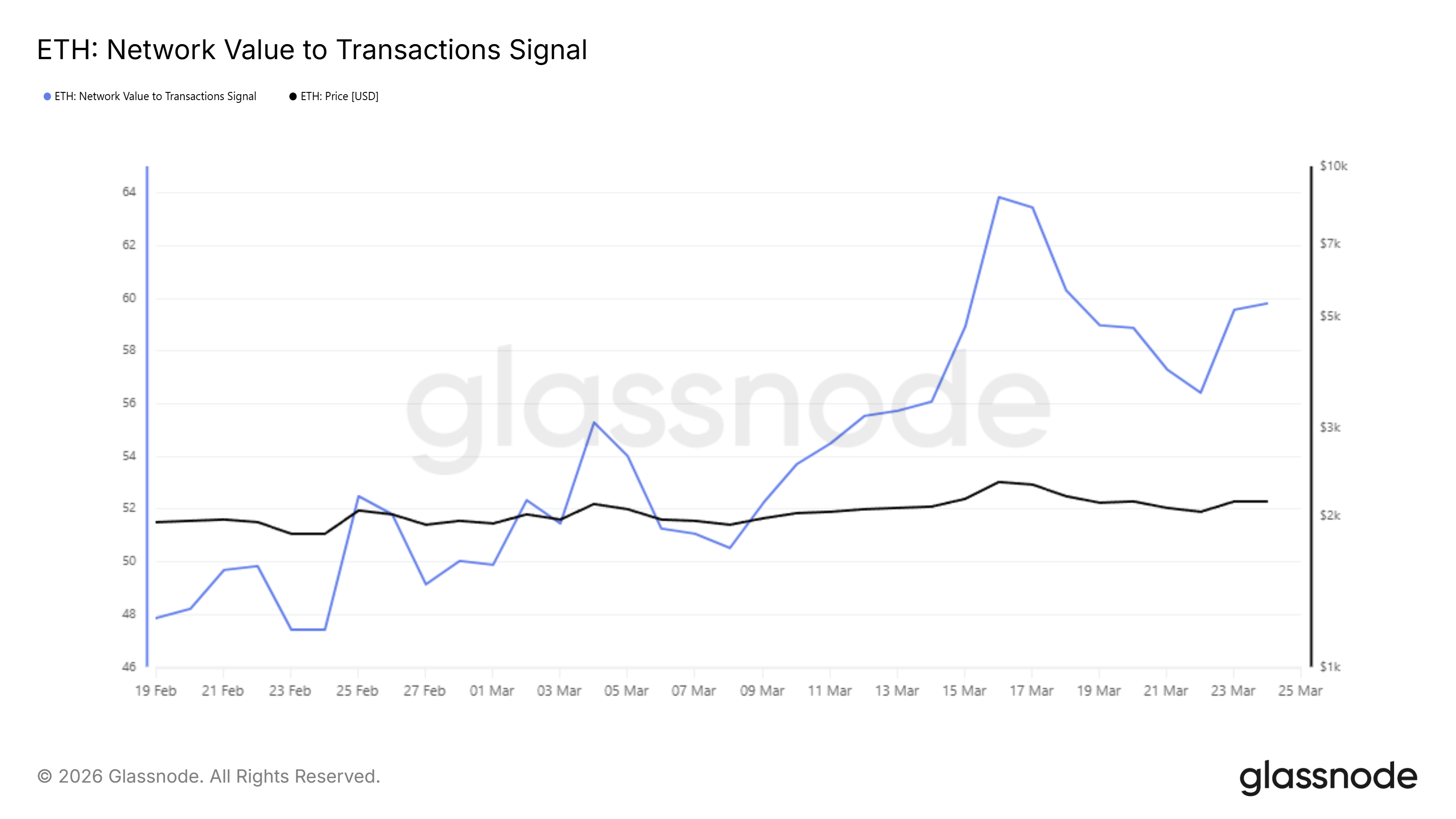 Ethereum NVT Ratio