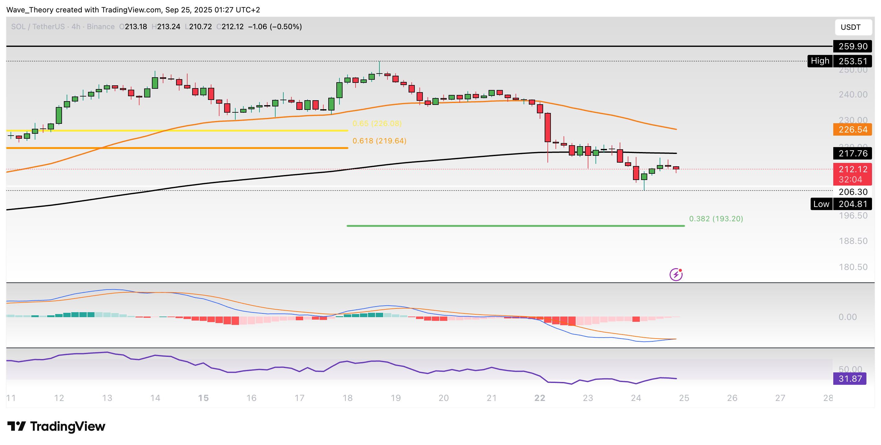 Solana Preis Chart Tradingview