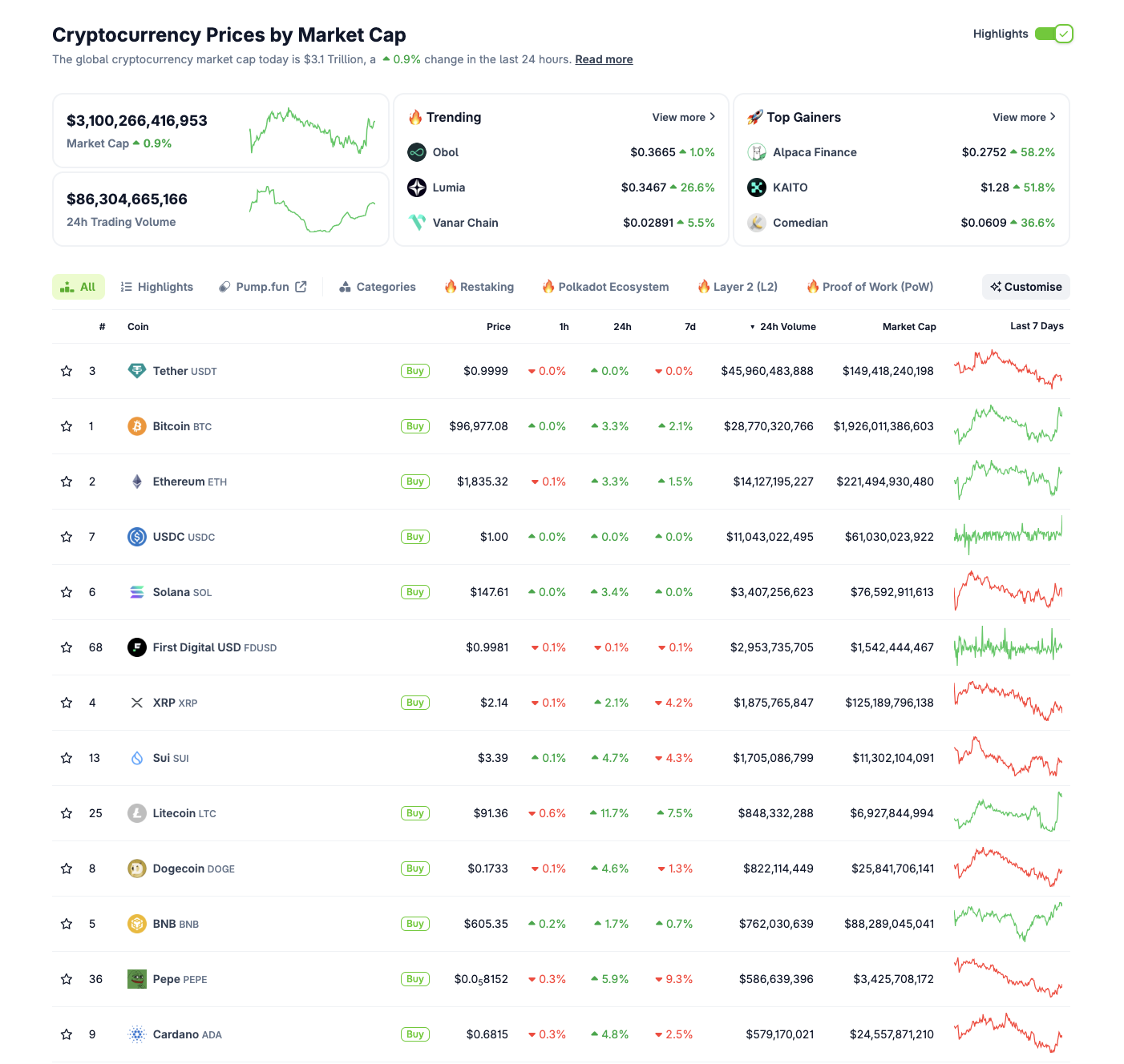 Desempeño del mercado cripto, 8 de mayo de 2025 | Fuente: Coingecko
