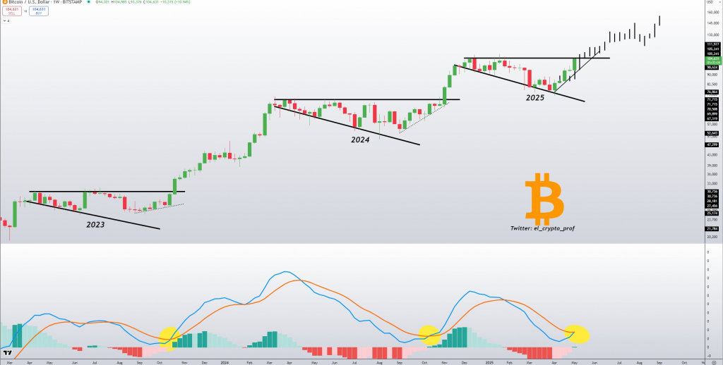 Биткоин штурмует $106 000: недельный MACD сформировал бычий крест