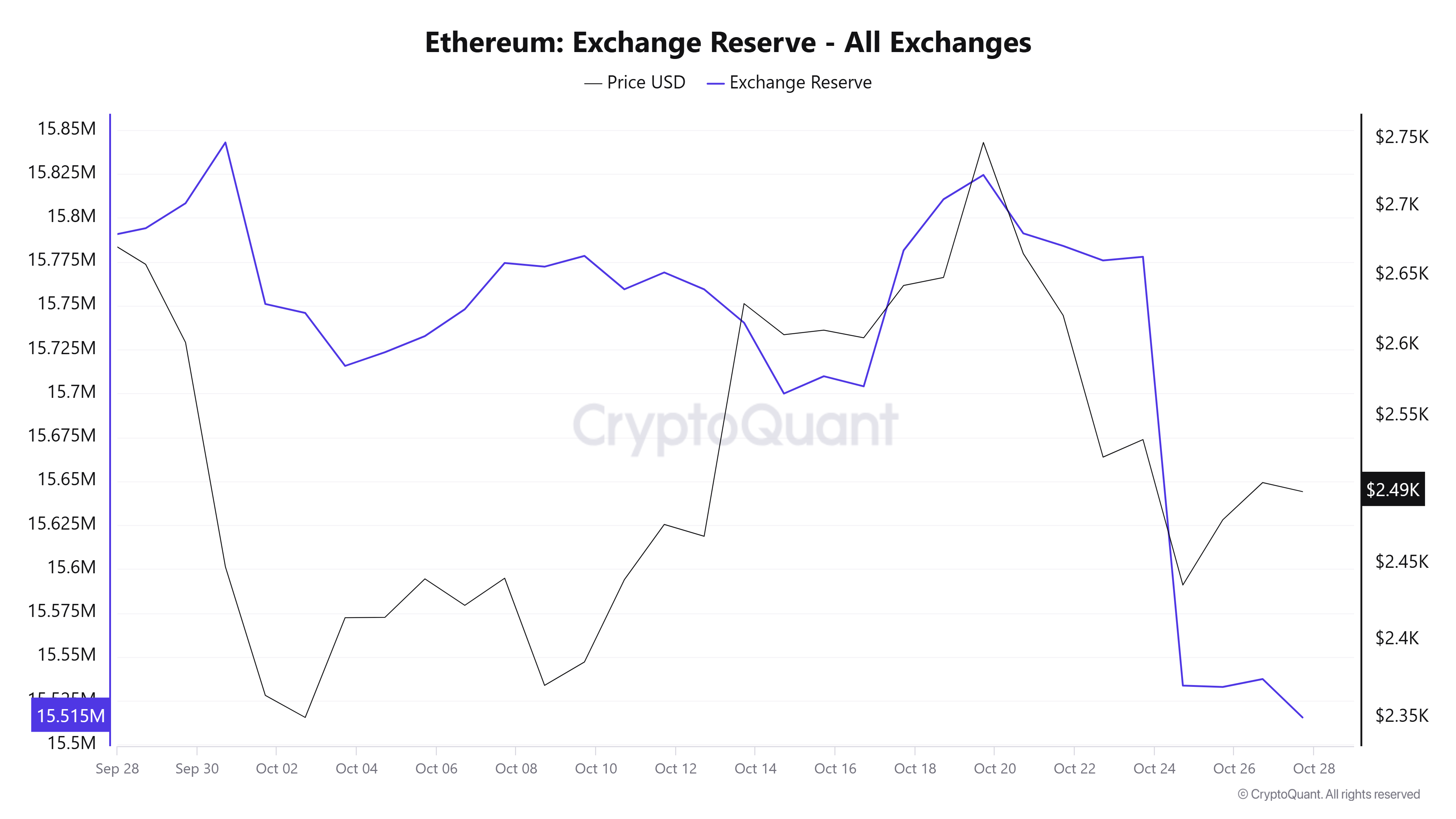 ETH Exchange Reserve