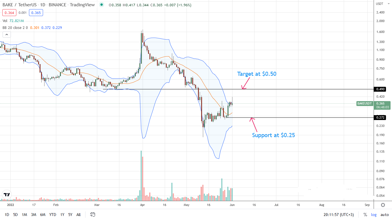 BakeryToken BAKE Daily Chart for June 1