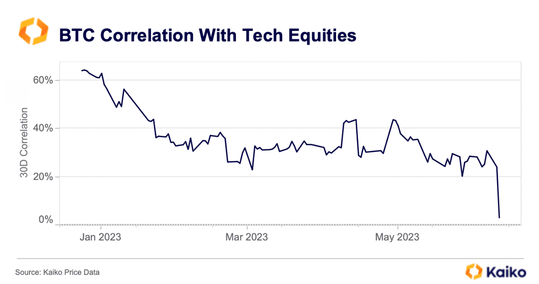 Корреляция биткойна с технологическими акциями упала до 3-летнего минимума