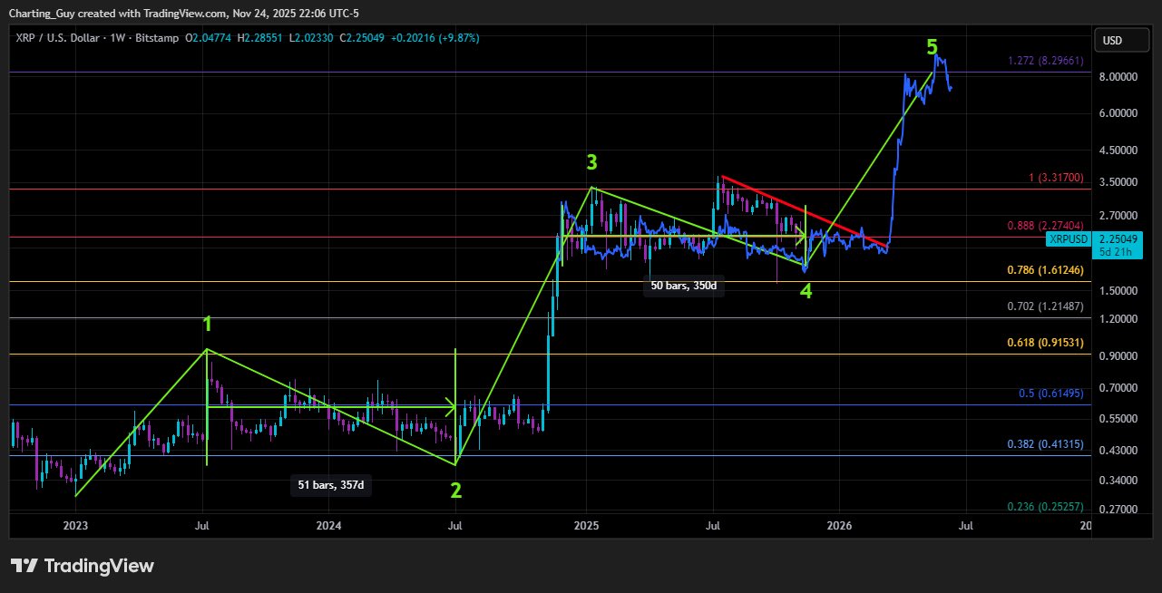 XRP chart by Charting Guy