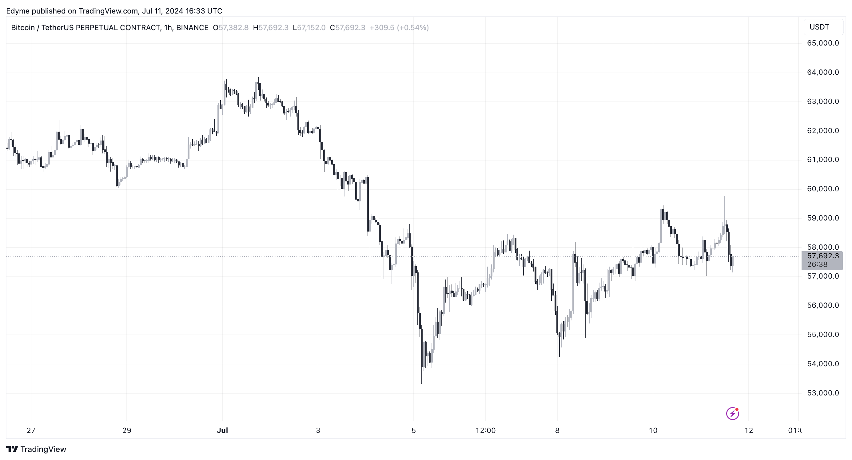 BINANCE:BTCUSDT.P Chart Image by Edyme