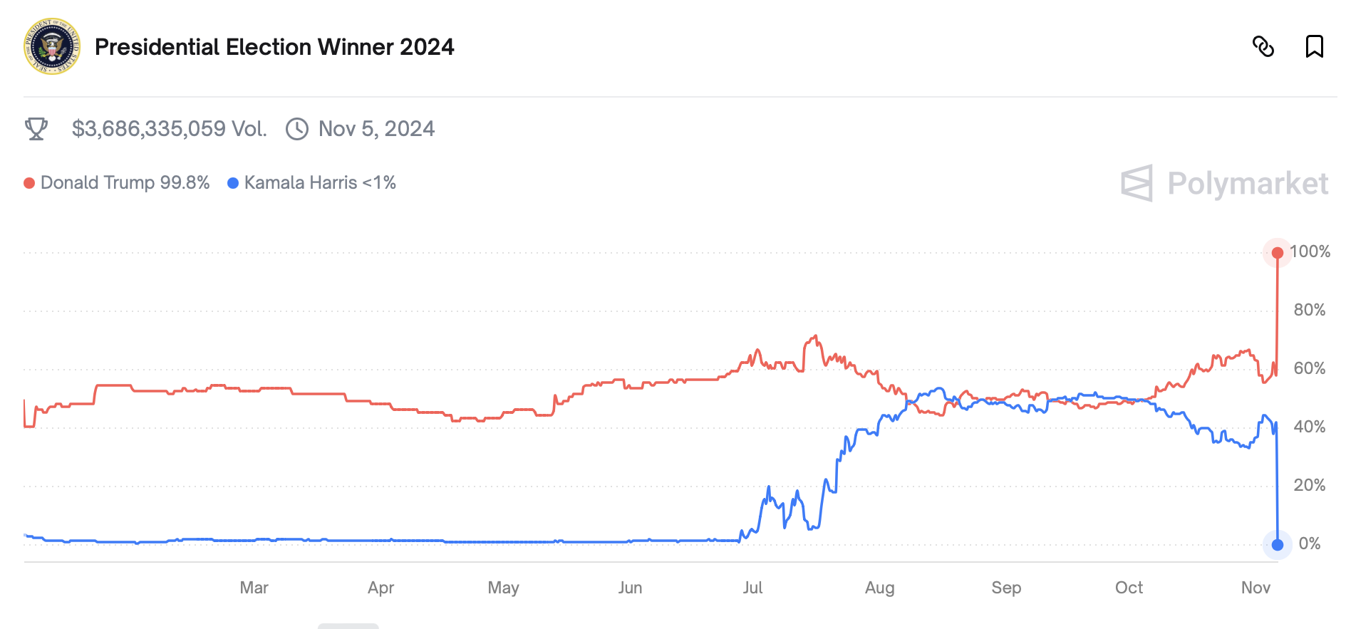 Betting, Donald Trump