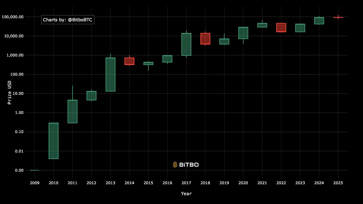 Ein Candlestick-Diagramm zeigt den jährlichen Bitcoin-Kurs in US-Dollar von 2010 bis 2024, mit überwiegend grünen Balken, die stetige Gewinne anzeigen und verdeutlichen, wie Bitcoin im Laufe der Zeit von seinem Boden gestiegen ist.