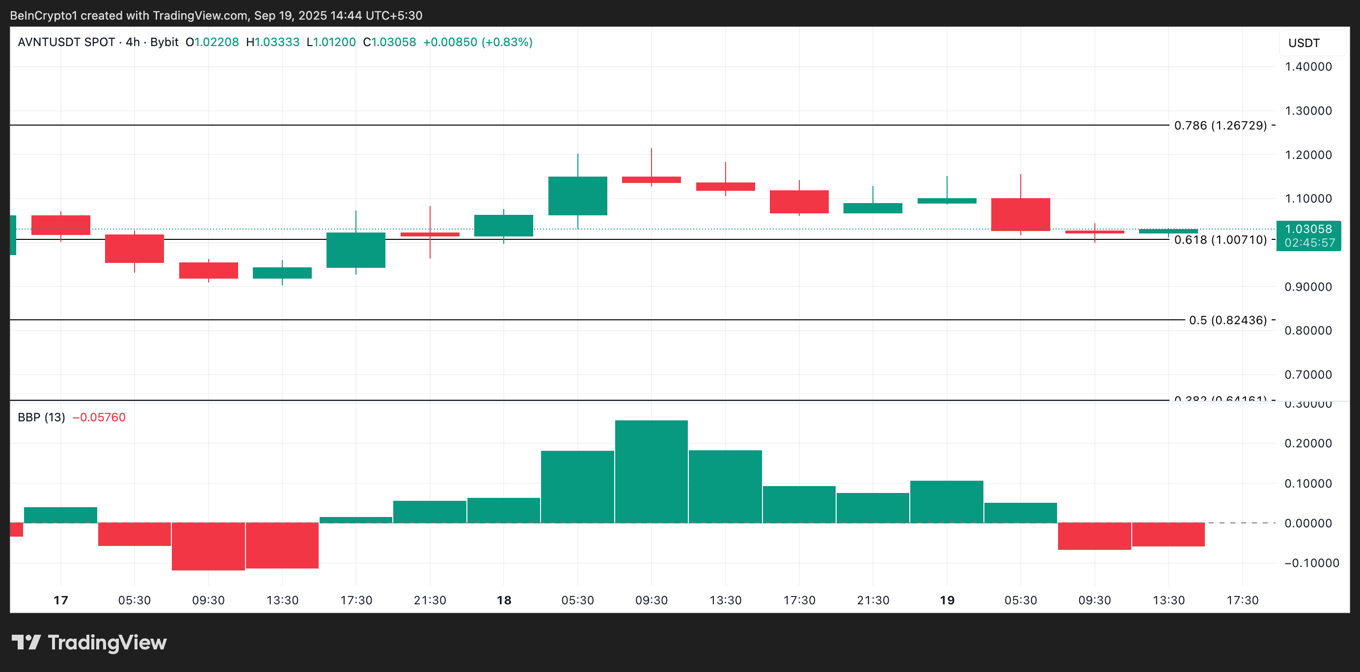 AVNT Price Analysis.