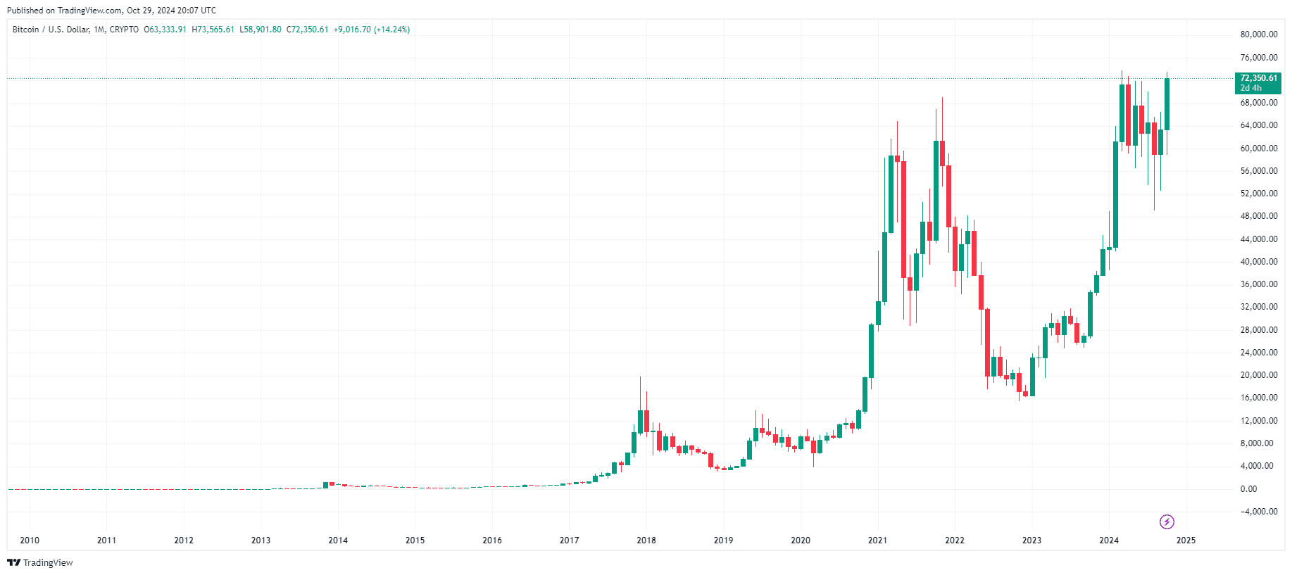 By TradingView - BTCUSD_2024-10-29 (All)