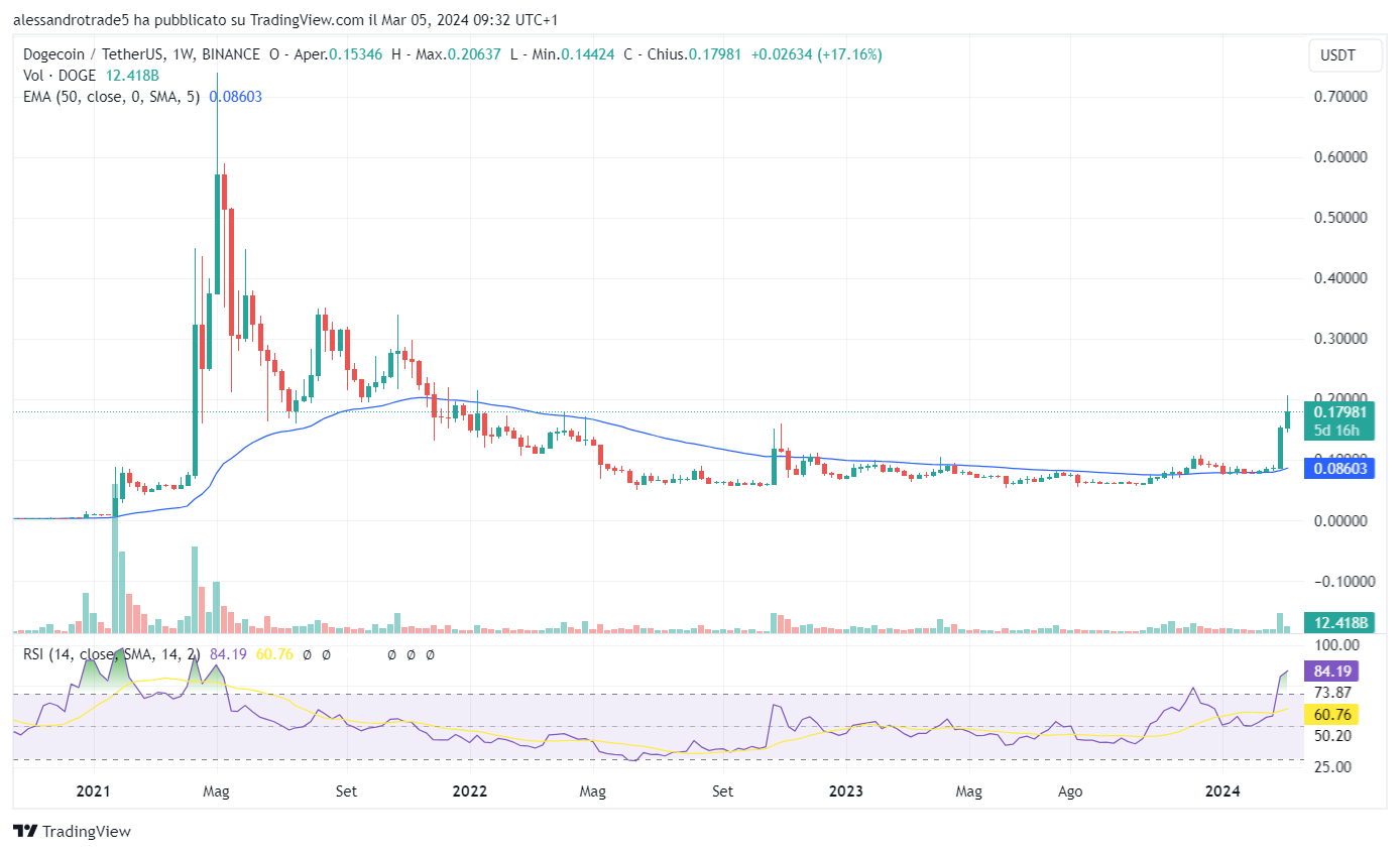 Dogecoin DOGE crypto price chart