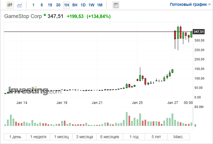 Game stop акция история. Акции геймстоп. GAMESTOP график. Акции GAMESTOP график. График game stop.