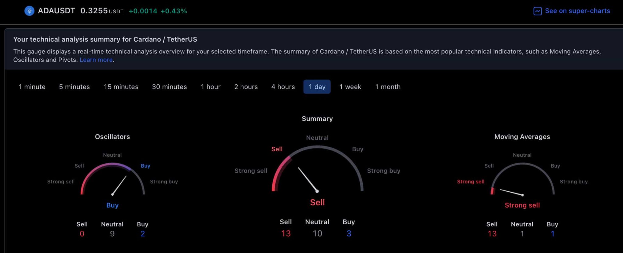 Криптосообщество устанавливает цену Cardano (ADA) на 31 марта 2023 года