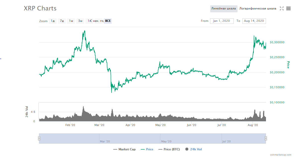 Расчет биткоина. Стоимость биткоина в 2010 в рублях. 1 Биткойн сколько стоил раньше. Криптовалюта XRP рост. Сколько стоит один биткоин в 2010.