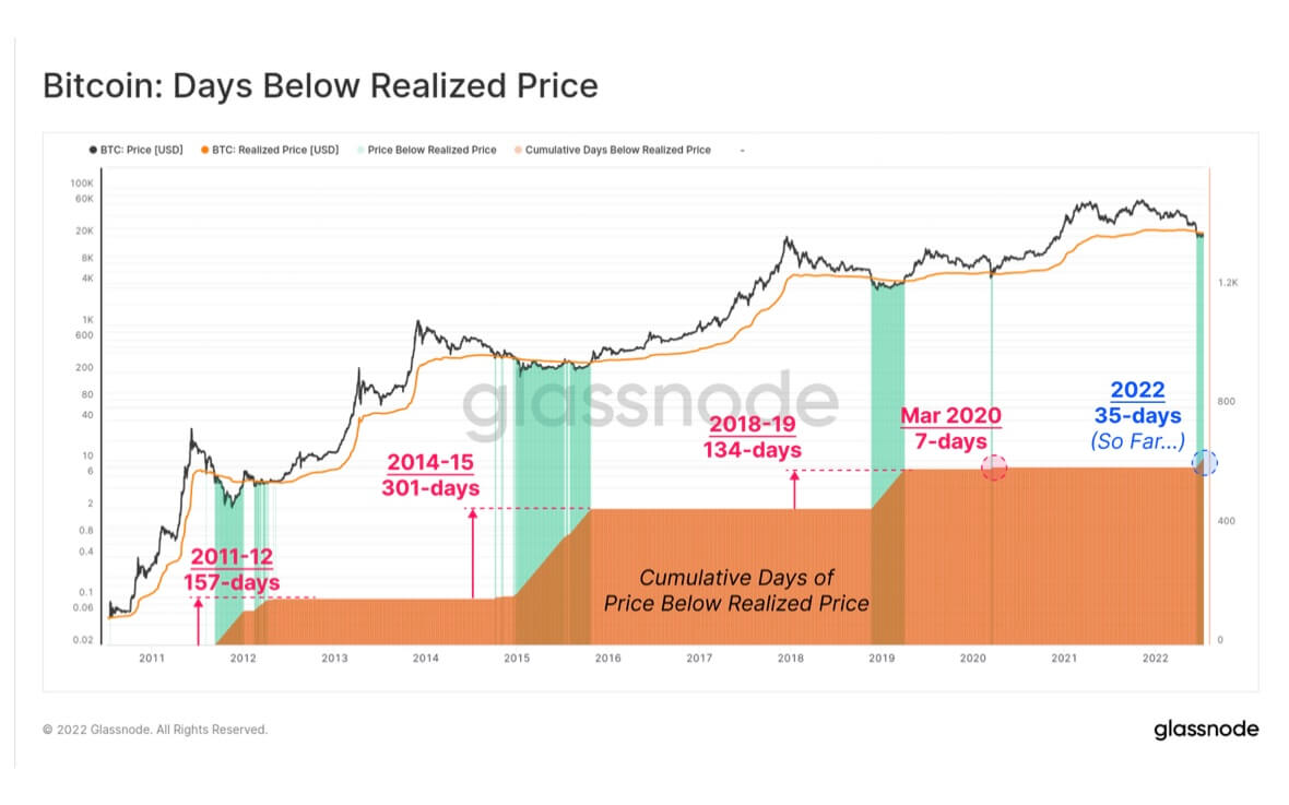 Indicators point to Bitcoin bottom formation but recovery unlikely so soon  – Glassnode