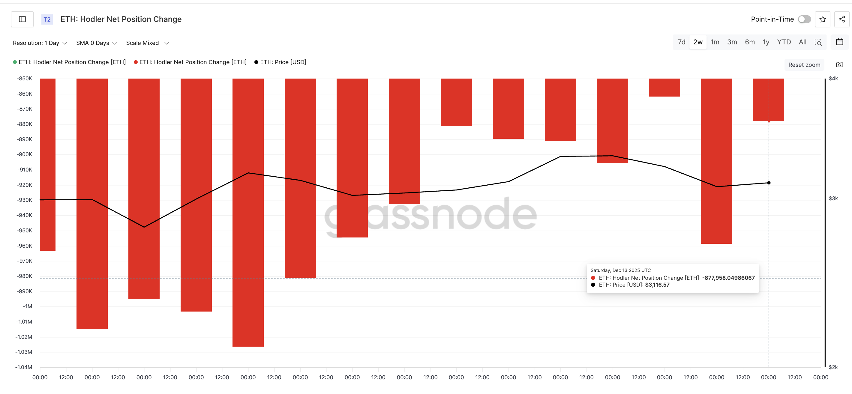 Ethereum Holders Are Selling Fewer Coins