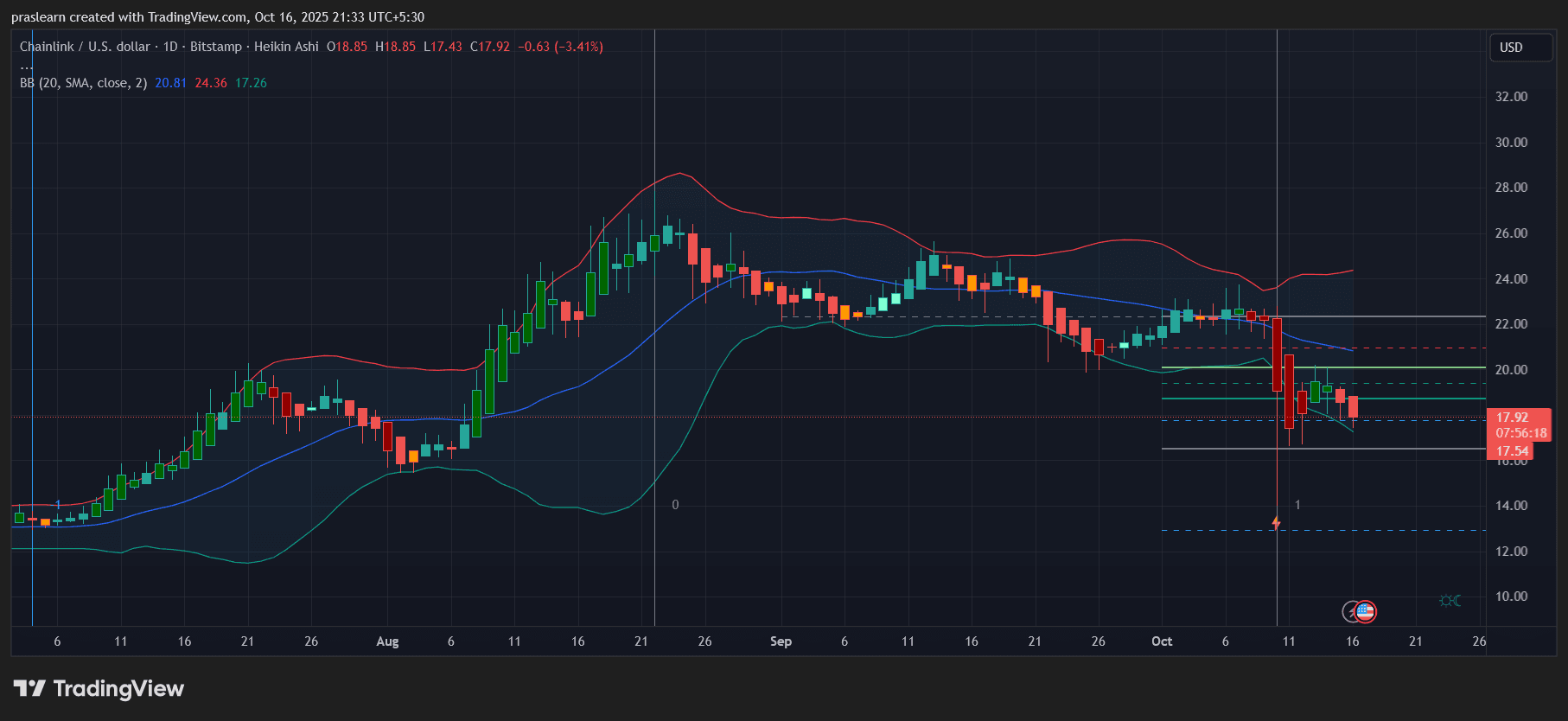 Chainlink Price Prediction