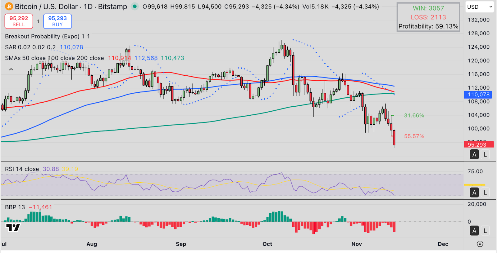 Цена биткойнов упала ниже $95 тыс., поскольку изменения в ликвидности и переходный период ФРС стимулируют переоценку рынка