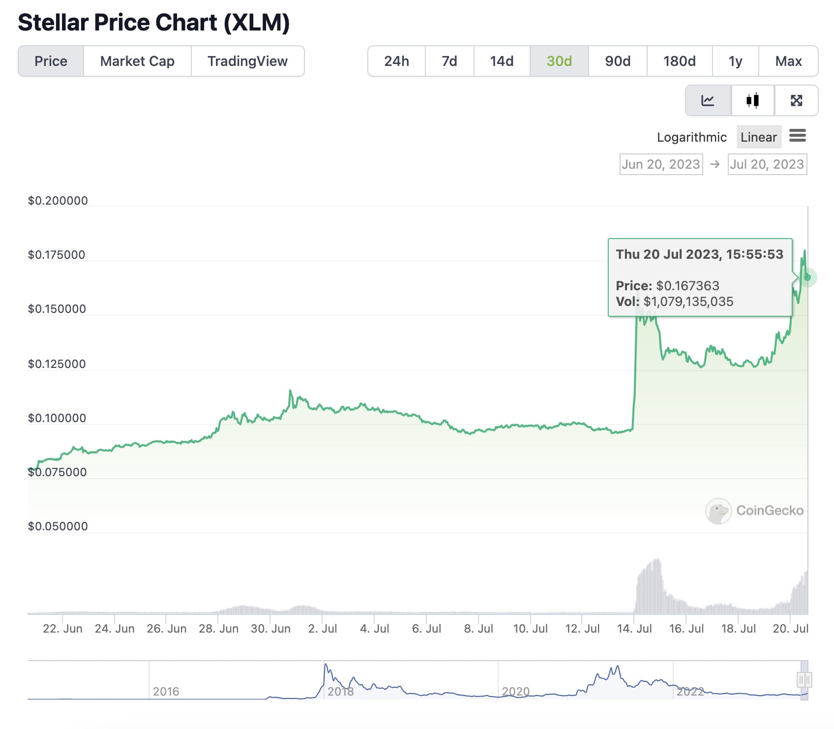 Stellar (XLM) один из лидеров по росту среди ведущих криптовалют