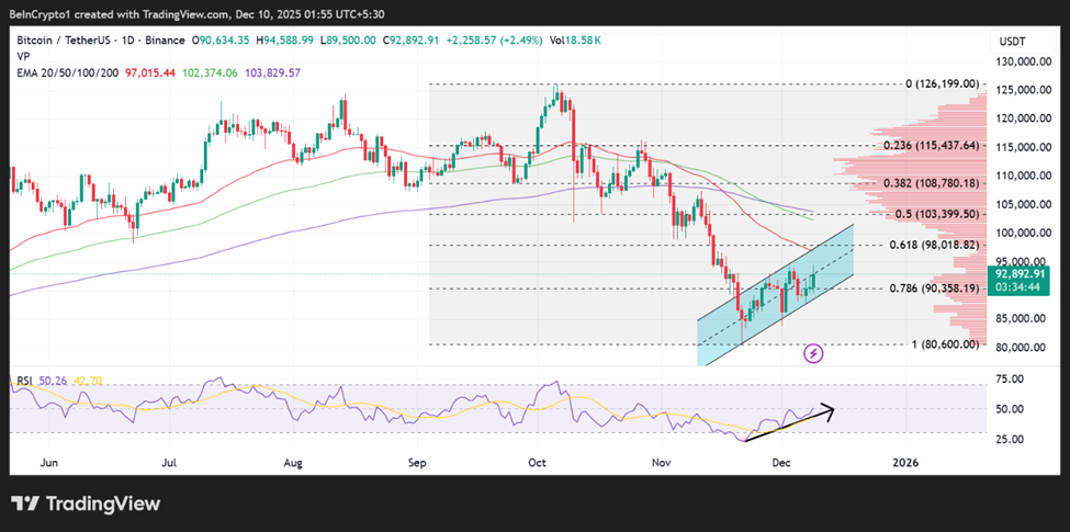Bitcoin (BTC) Price Performance