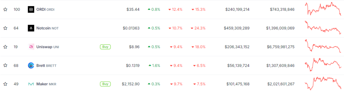 BRETT meme coin  is among worst performers