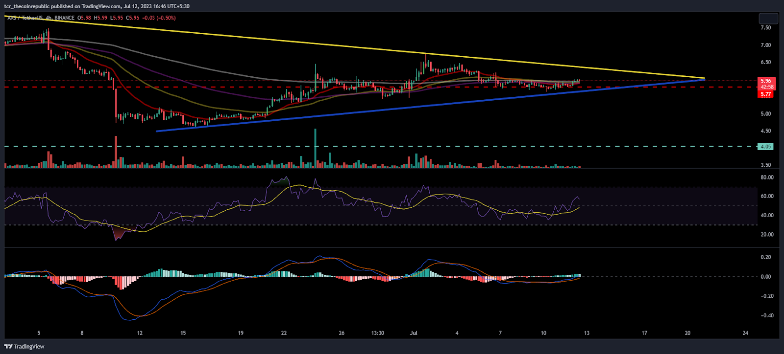 AXS Price Analysis: Will AXS Drive Above the Neckline of $6.00?