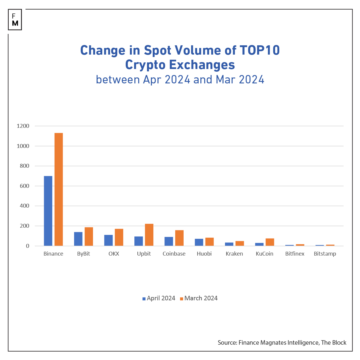 crypto spot volumes april 2024