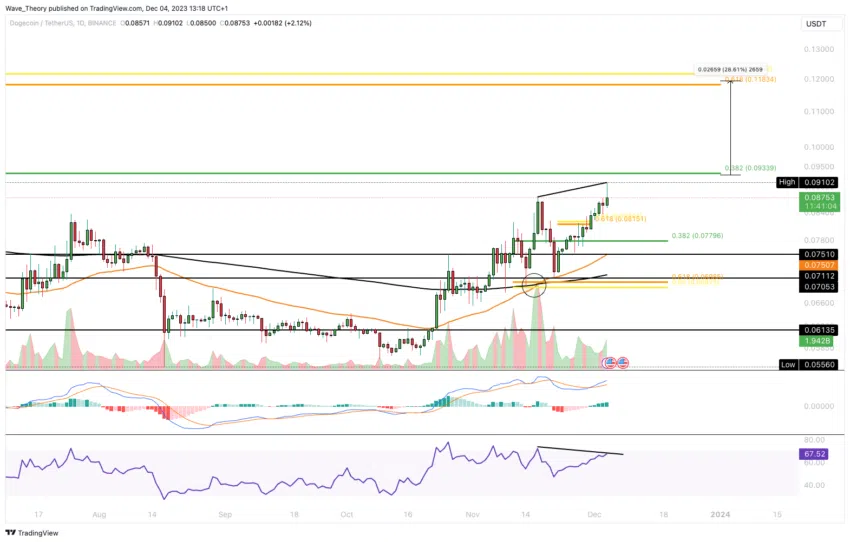 Dogecoin Preis Chart Tradingview