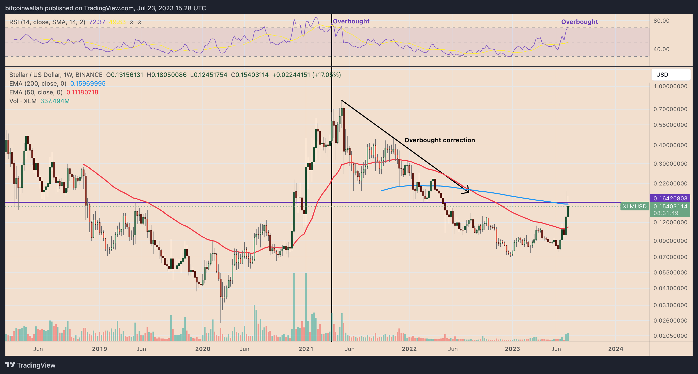 Efek Ripple? Stellar mengejar kenaikan harga XRP