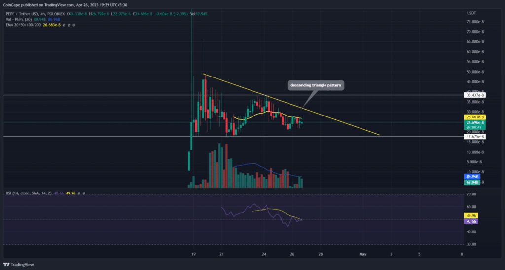 grafico prezzo crypto pepe