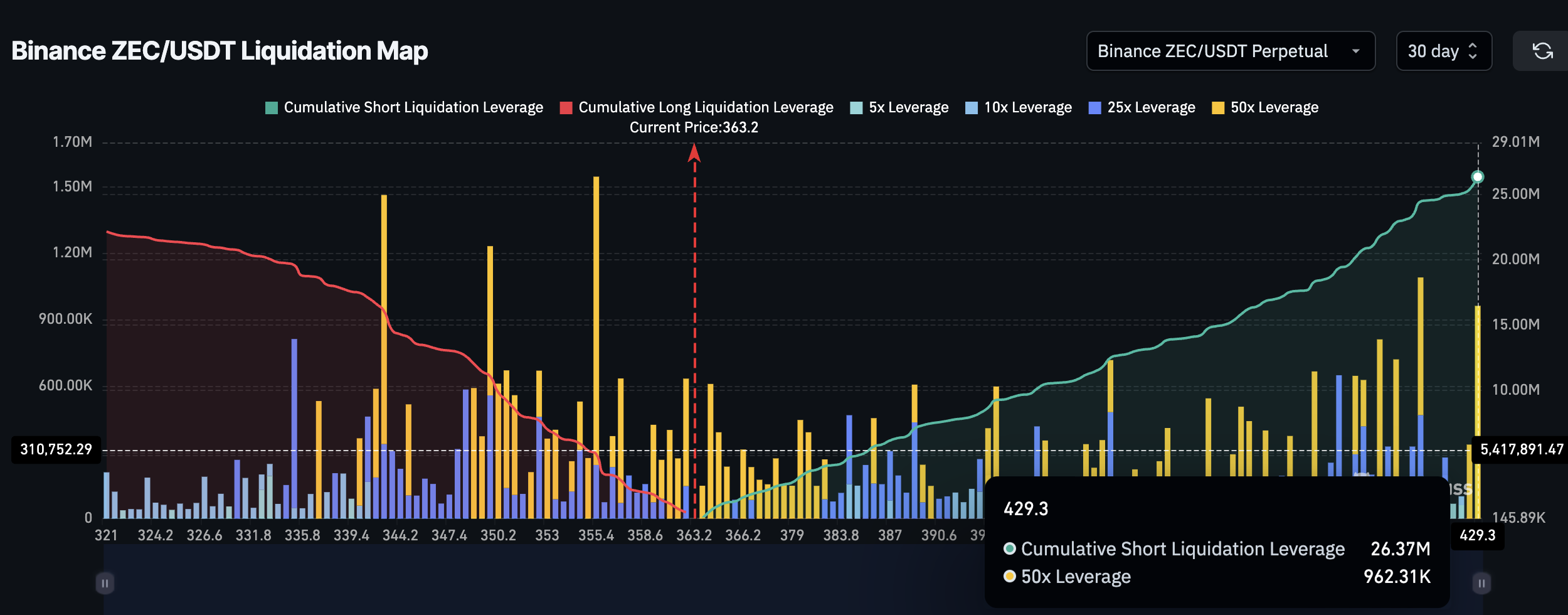 Shorts Still Outweigh Longs