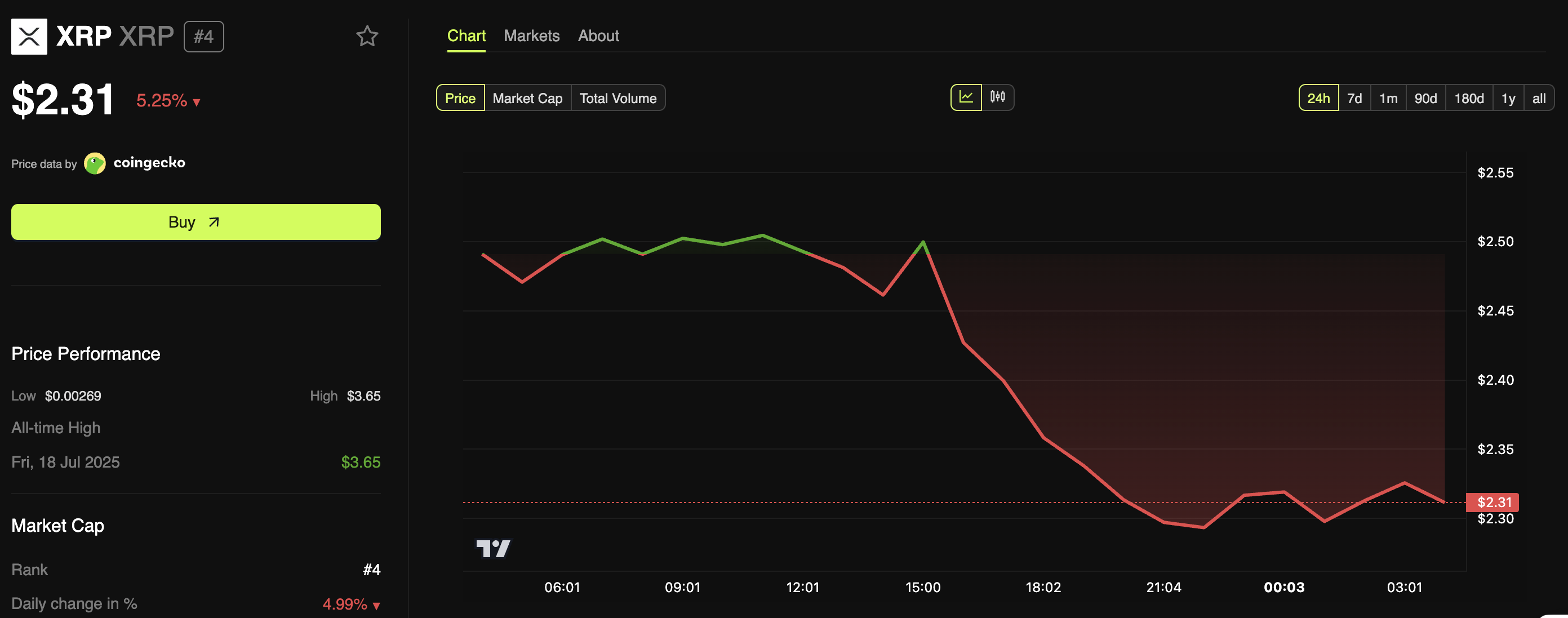XRP Price Performance