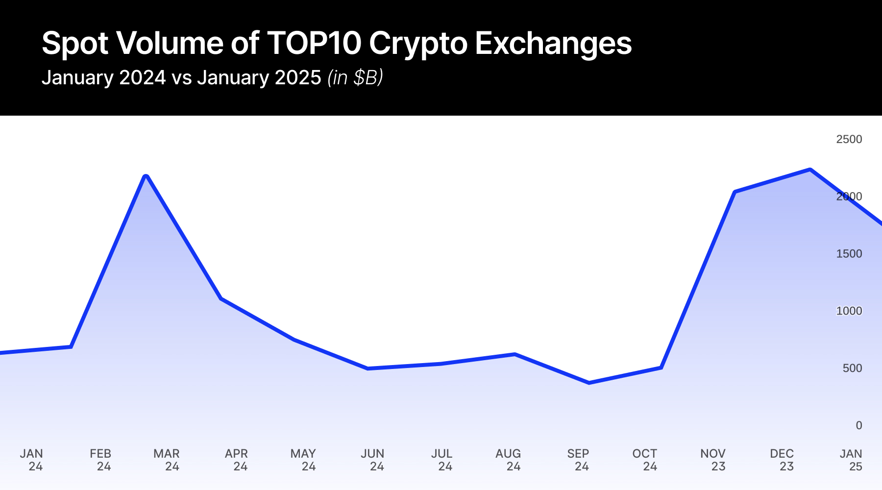 Crypto volumes January 2025