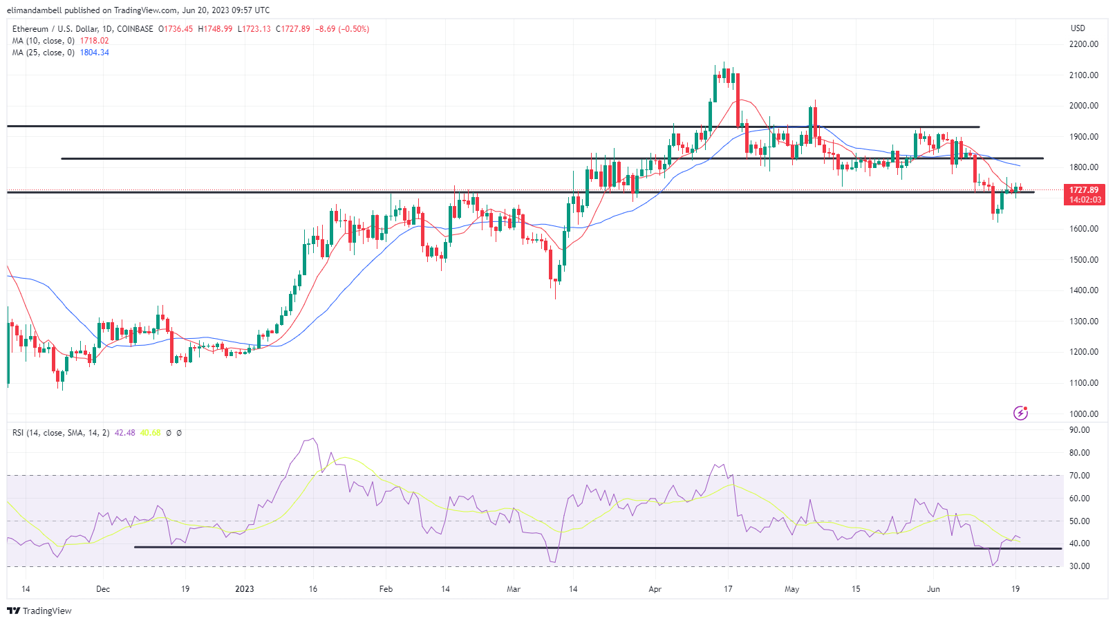 Биткойн, Технический анализ Ethereum: BTC поднялся до 2-недельного максимума во вторник, поднявшись выше 27 000 долларов