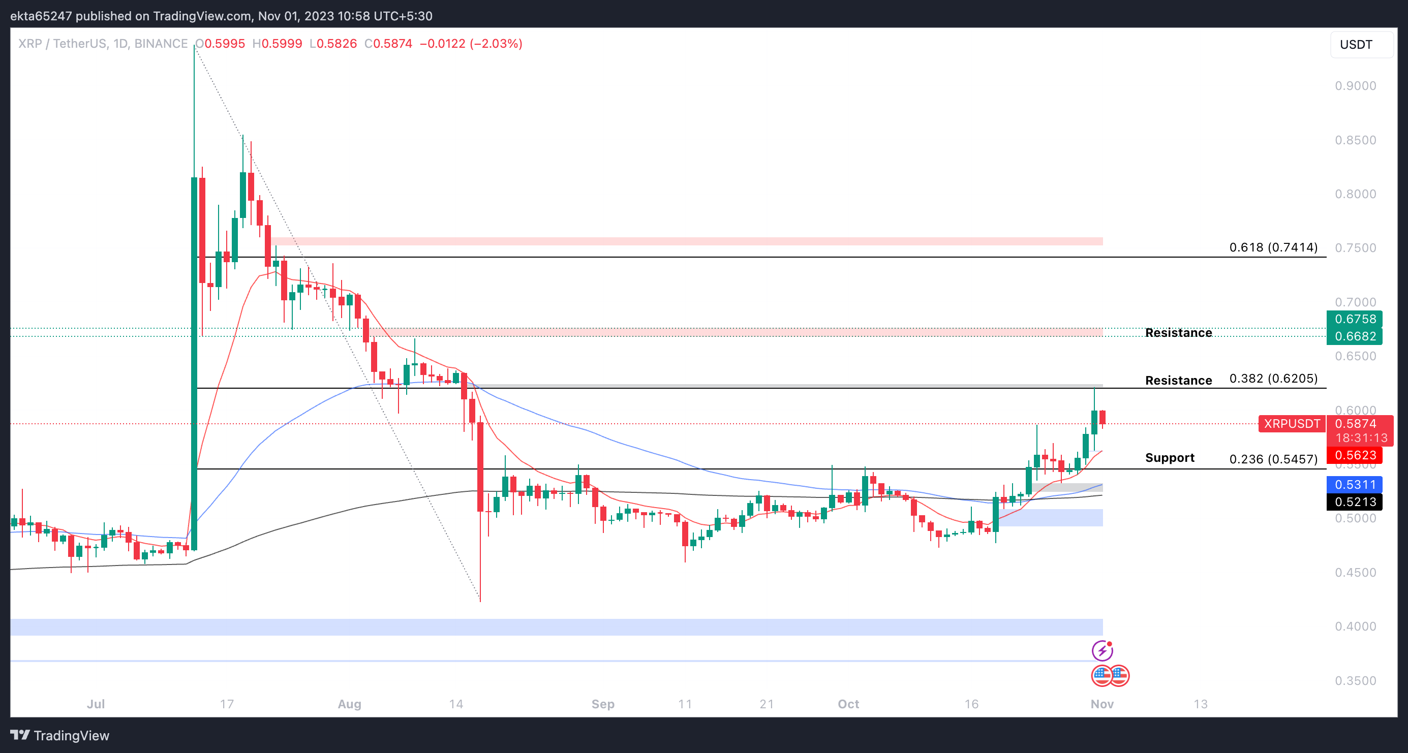 XRP/USDT one-day price chart