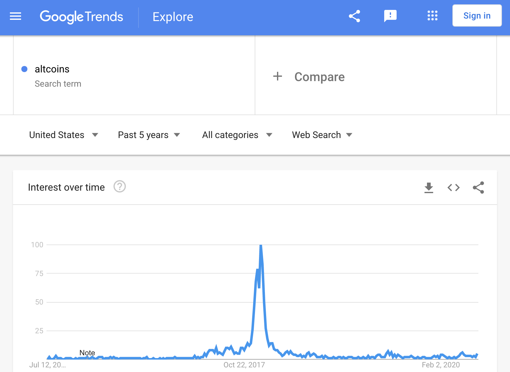 Google график. Google trends. Google trends на русском. Google Crypto. Количество запросов google