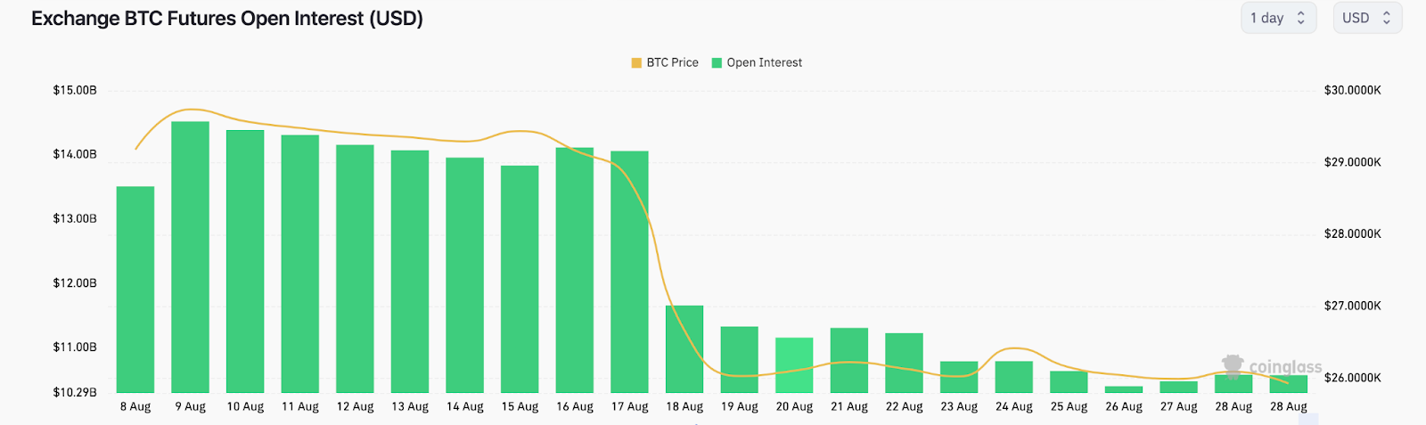 Bitcoin (BTC) Price Faces Bearish Tailwinds | Open Interest, Aug 2023 | Source: Coinglass