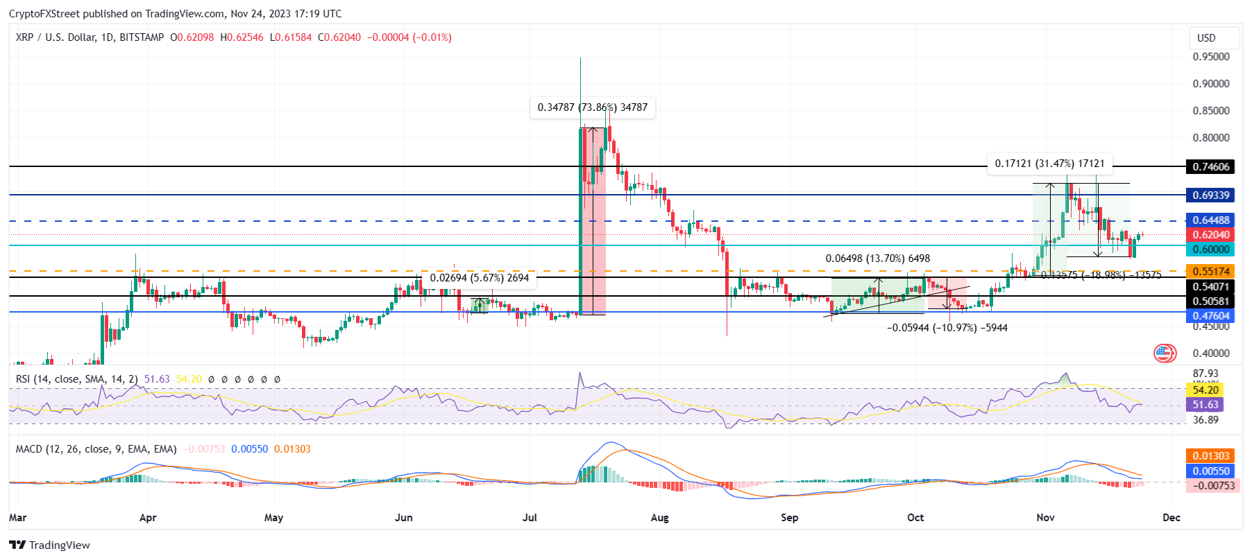 XRP/USD 1-day chart