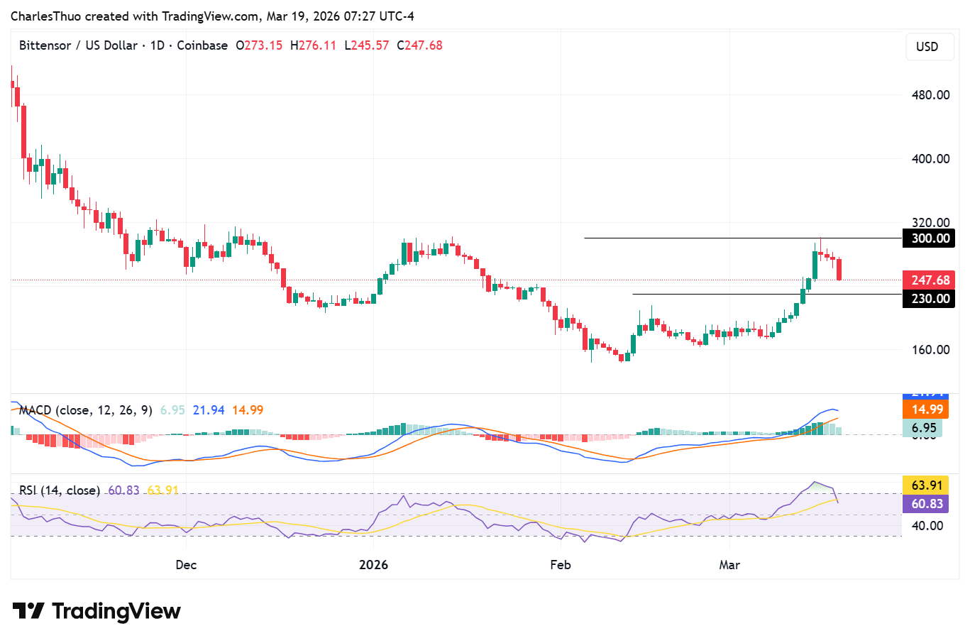 Bittensor price analysis